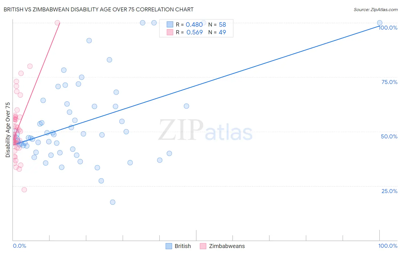 British vs Zimbabwean Disability Age Over 75