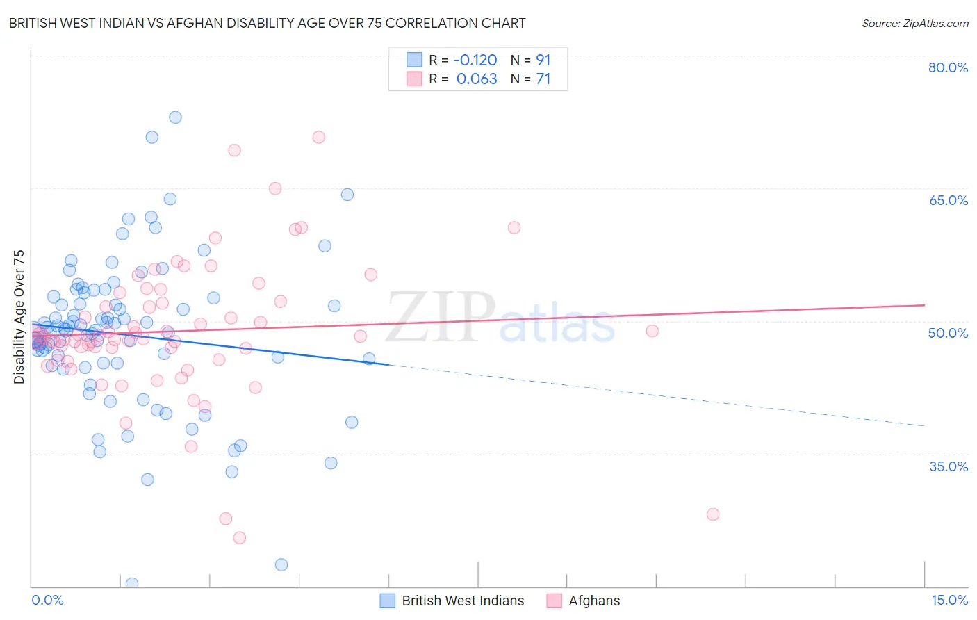 British West Indian vs Afghan Disability Age Over 75