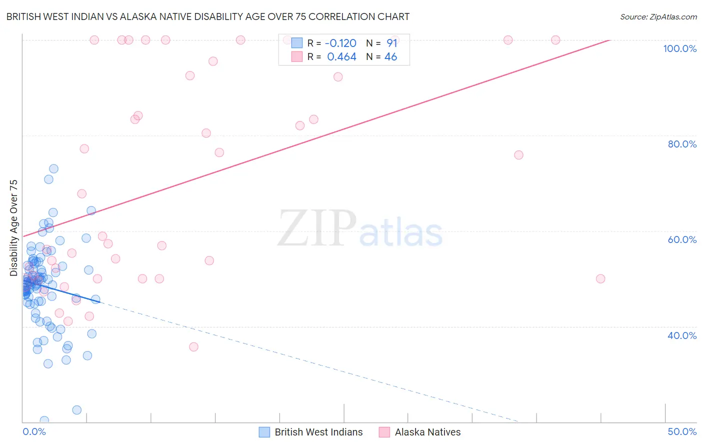 British West Indian vs Alaska Native Disability Age Over 75
