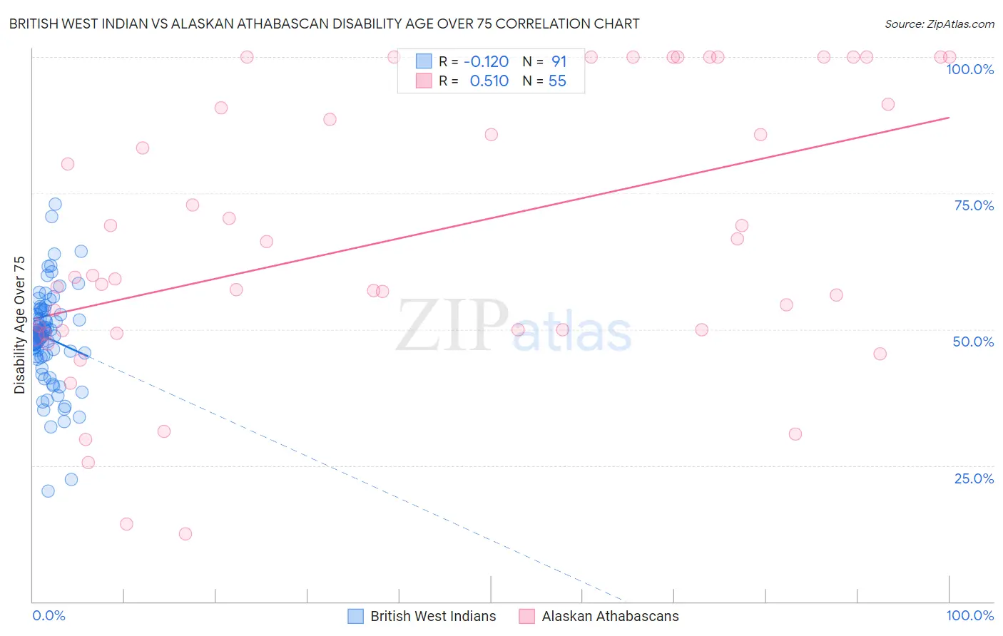 British West Indian vs Alaskan Athabascan Disability Age Over 75