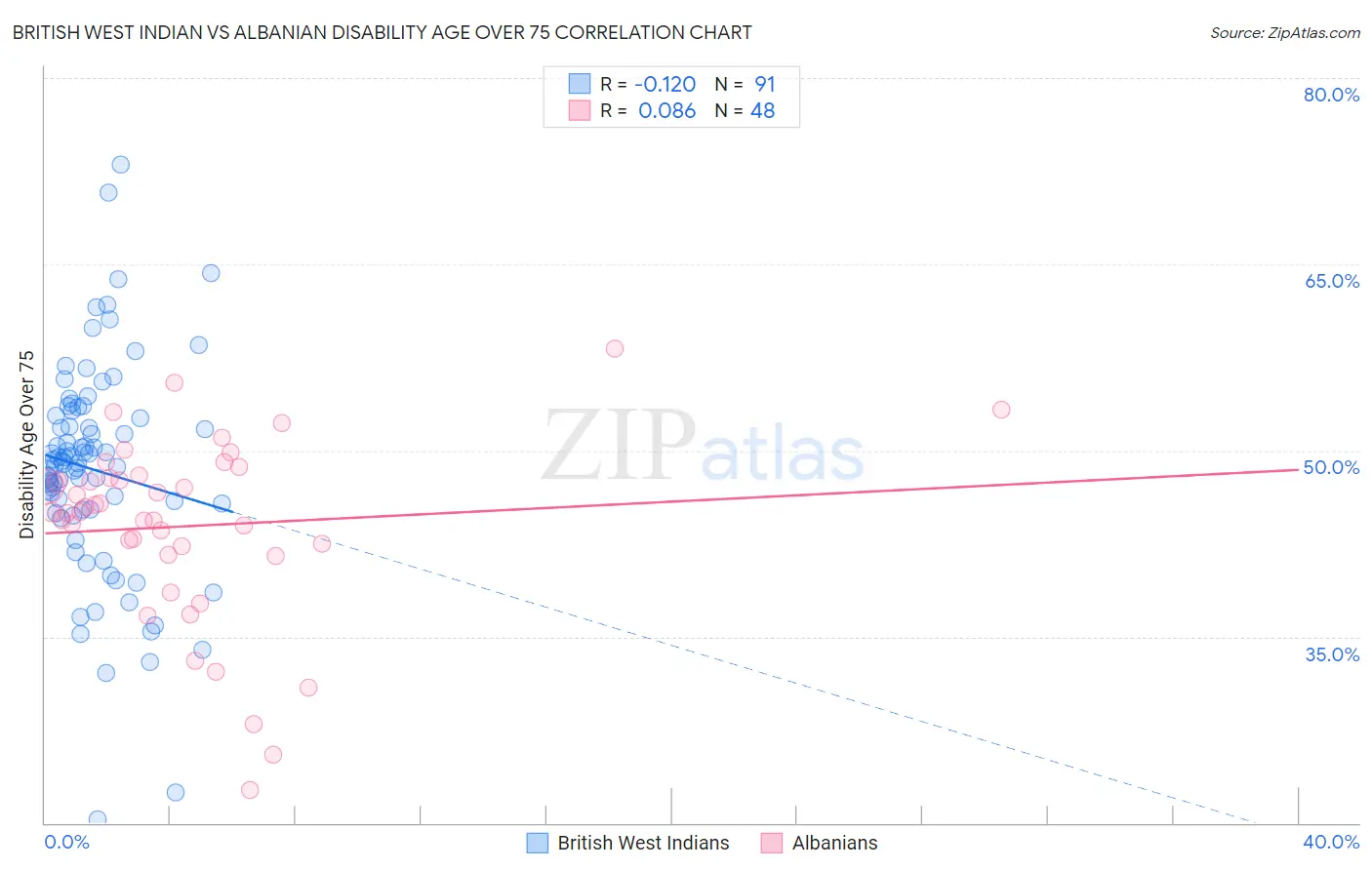 British West Indian vs Albanian Disability Age Over 75