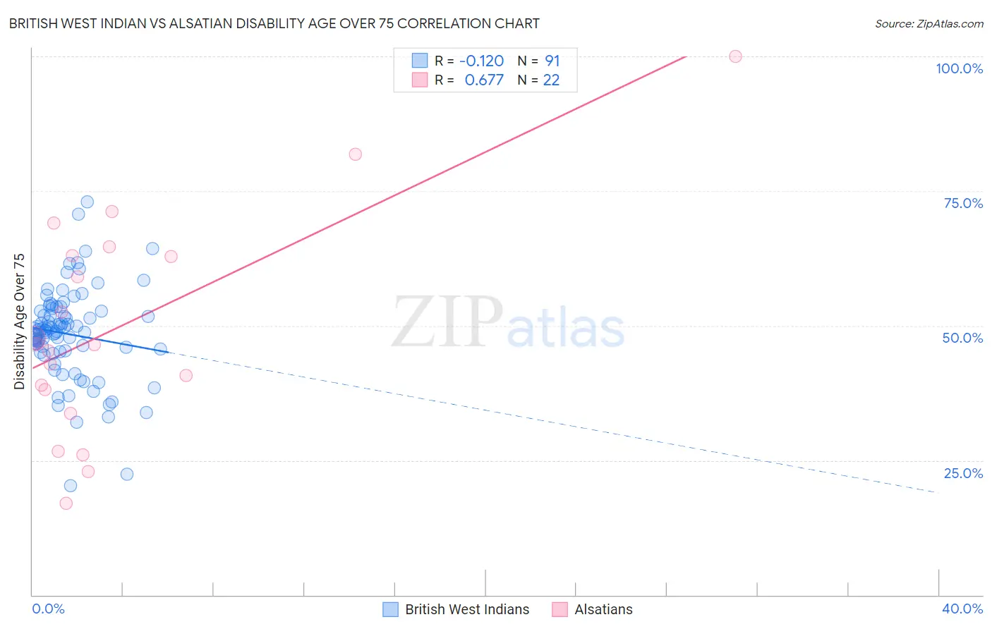 British West Indian vs Alsatian Disability Age Over 75