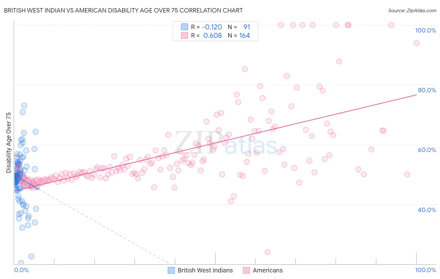 British West Indian vs American Disability Age Over 75