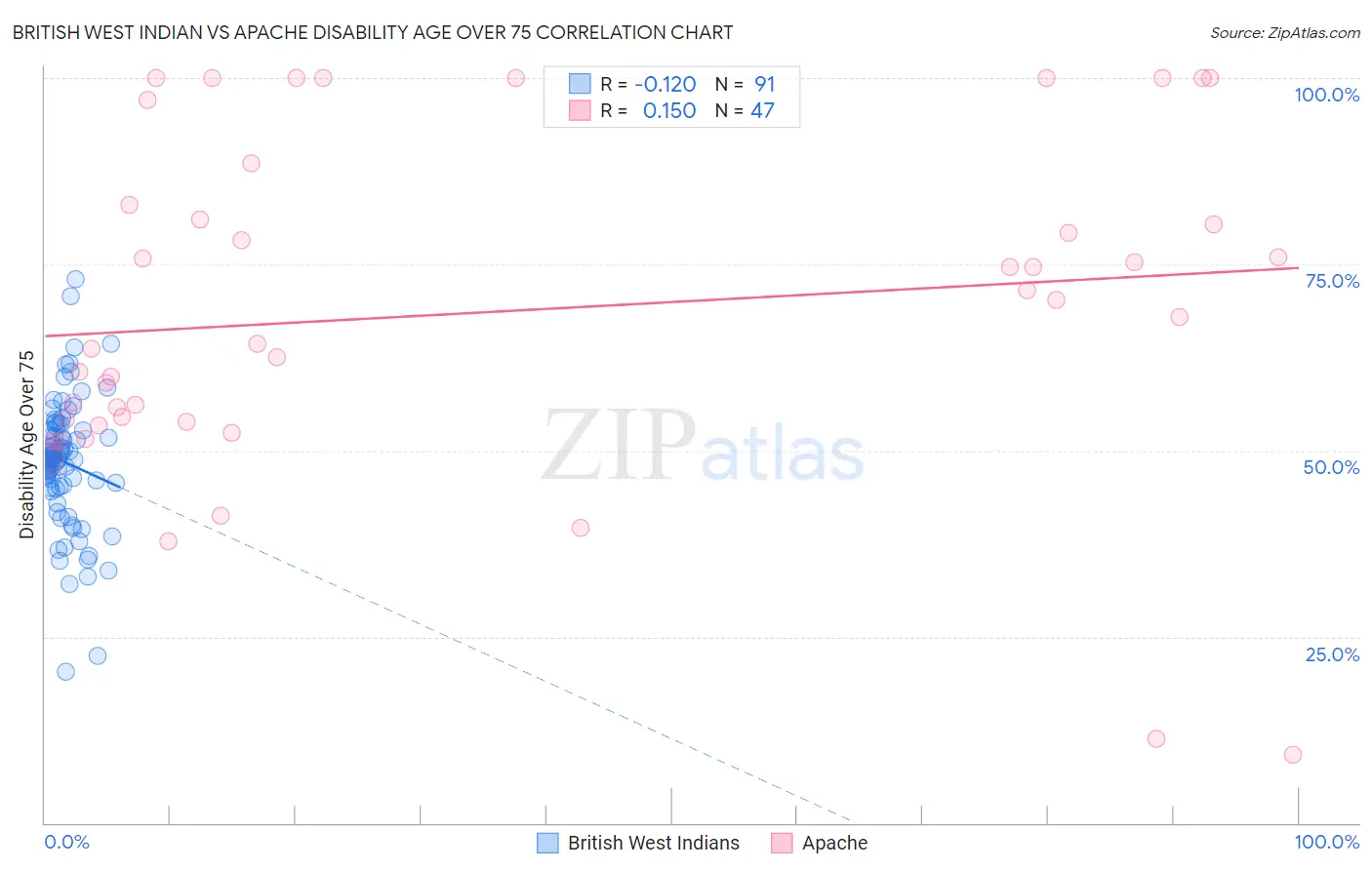 British West Indian vs Apache Disability Age Over 75