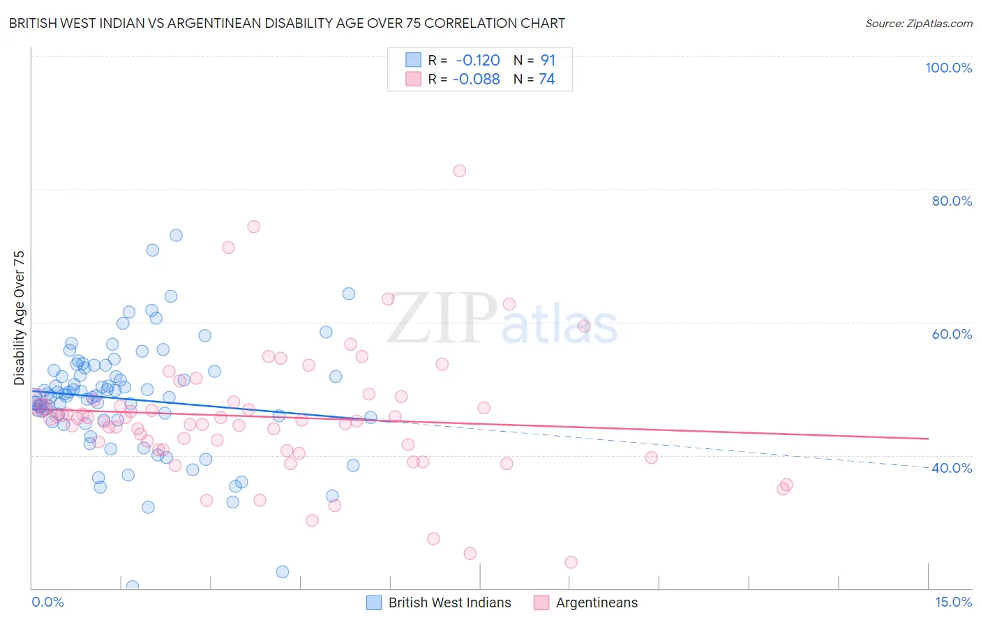 British West Indian vs Argentinean Disability Age Over 75