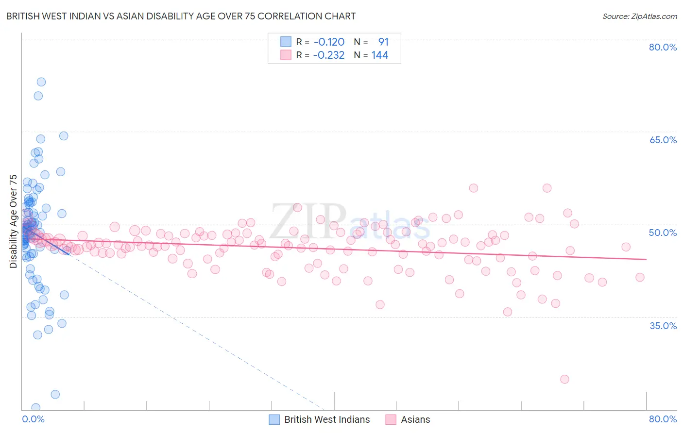 British West Indian vs Asian Disability Age Over 75