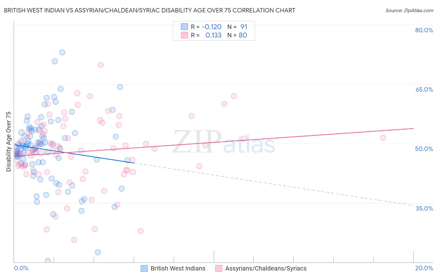 British West Indian vs Assyrian/Chaldean/Syriac Disability Age Over 75