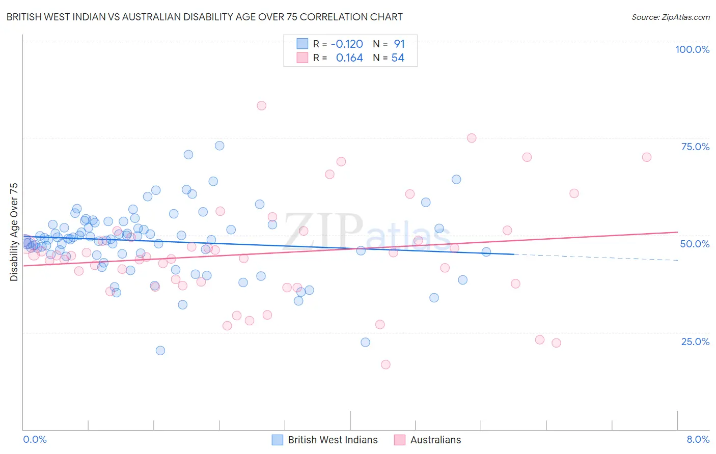 British West Indian vs Australian Disability Age Over 75