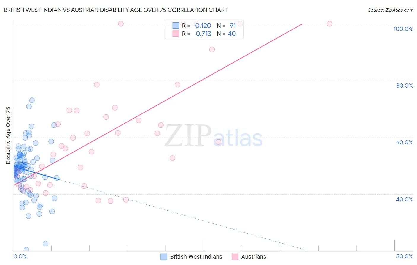 British West Indian vs Austrian Disability Age Over 75