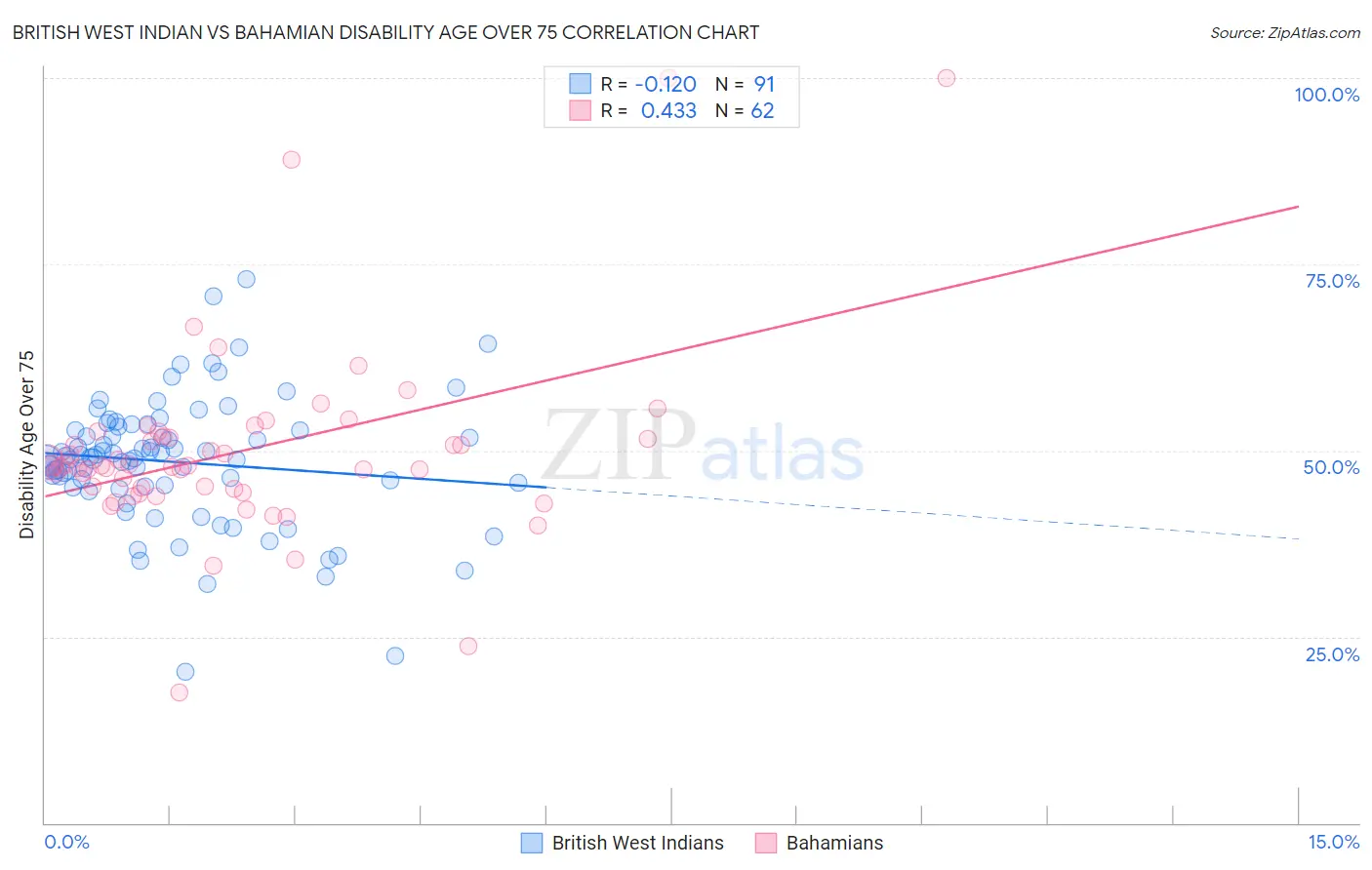 British West Indian vs Bahamian Disability Age Over 75