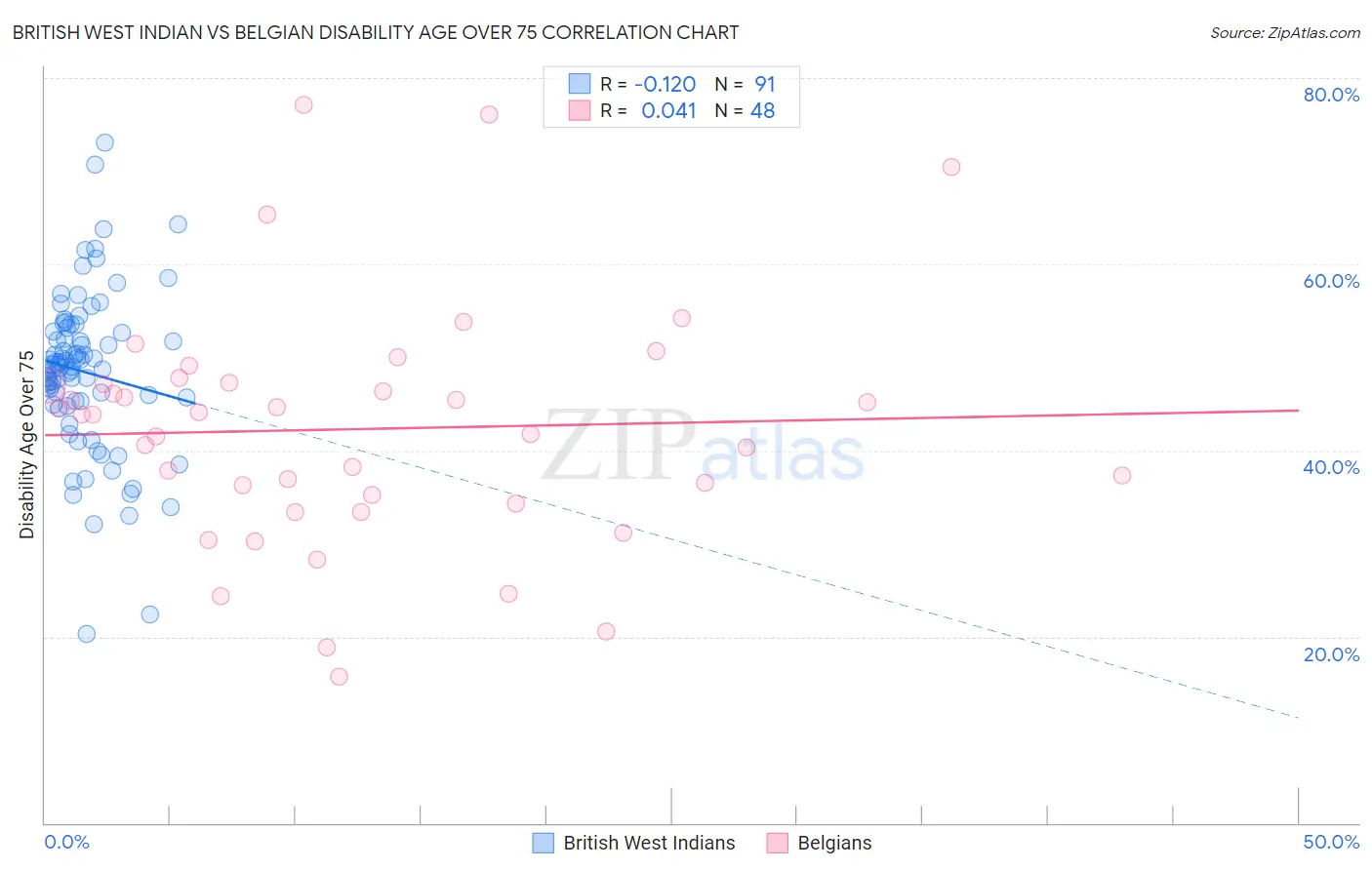 British West Indian vs Belgian Disability Age Over 75