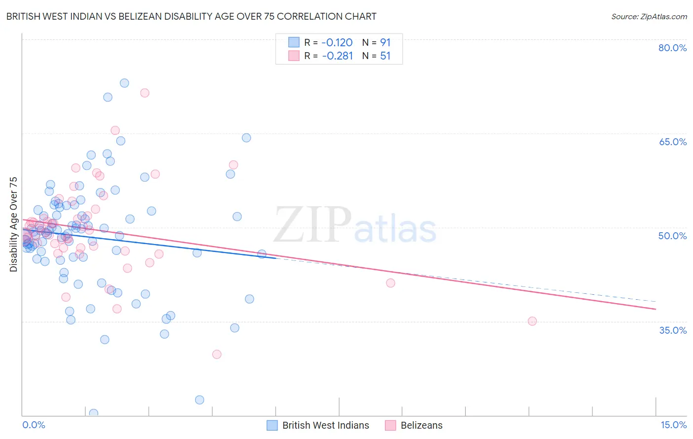British West Indian vs Belizean Disability Age Over 75