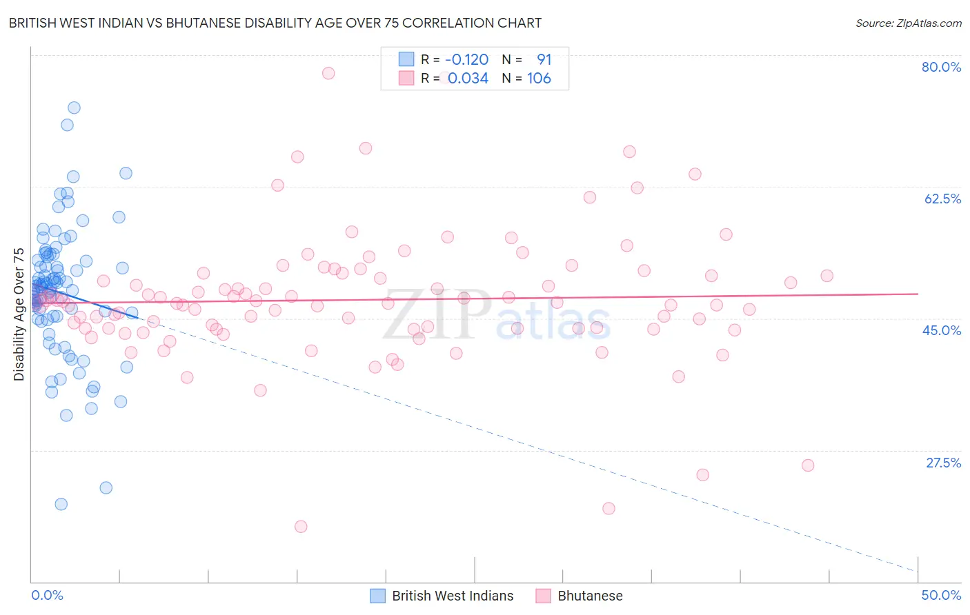 British West Indian vs Bhutanese Disability Age Over 75