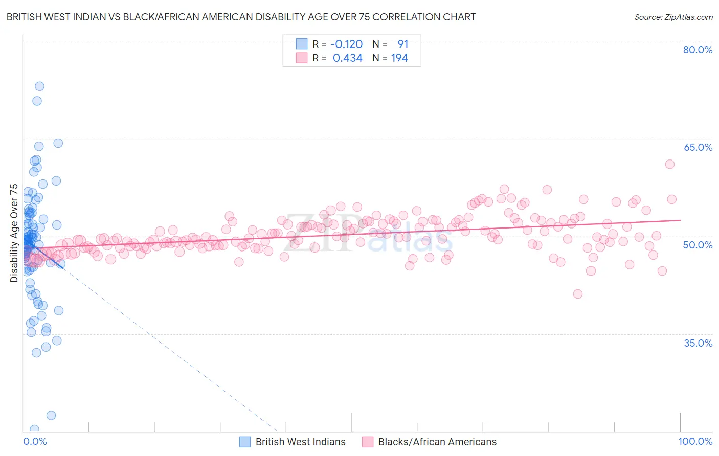 British West Indian vs Black/African American Disability Age Over 75