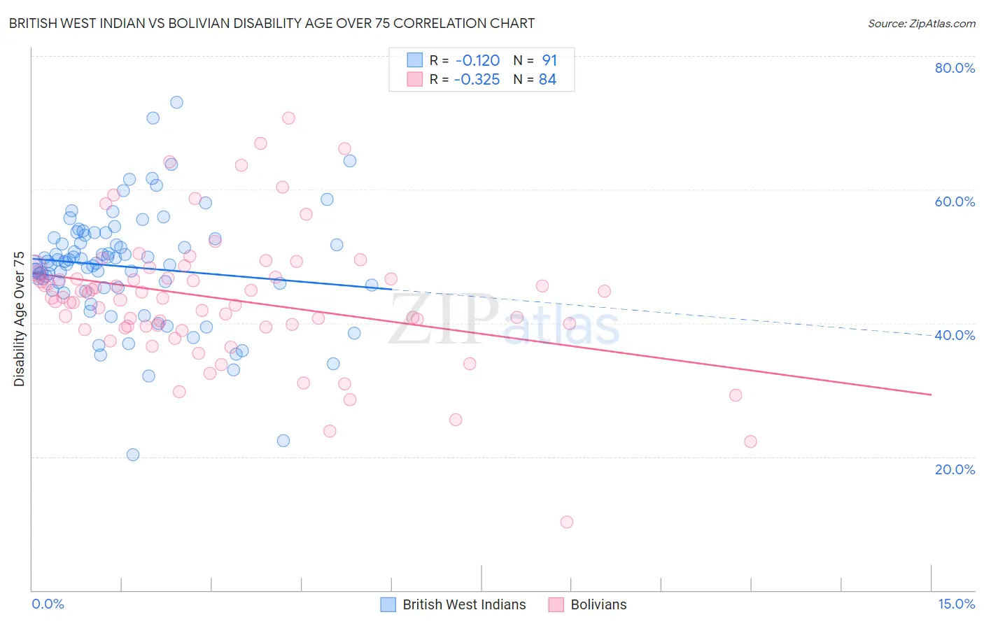 British West Indian vs Bolivian Disability Age Over 75
