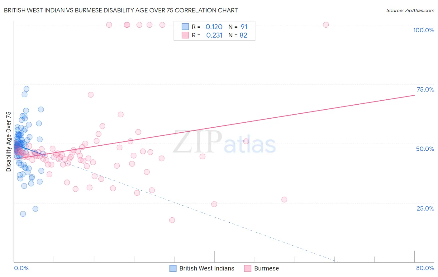 British West Indian vs Burmese Disability Age Over 75
