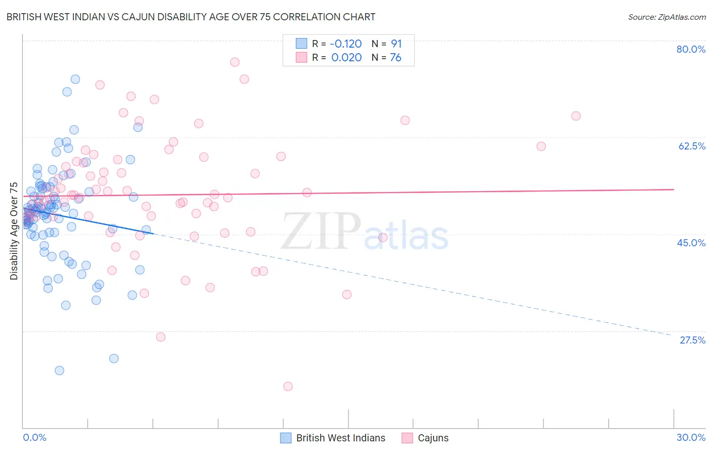 British West Indian vs Cajun Disability Age Over 75