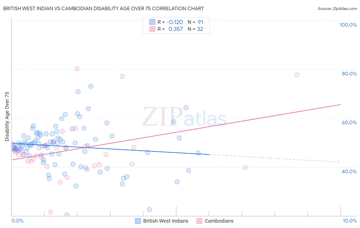 British West Indian vs Cambodian Disability Age Over 75