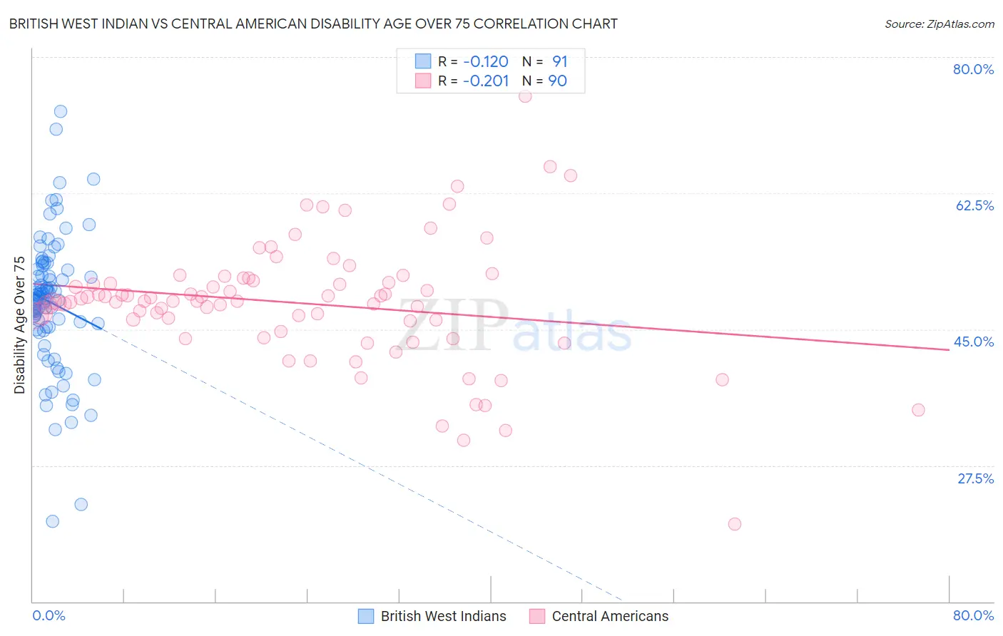 British West Indian vs Central American Disability Age Over 75
