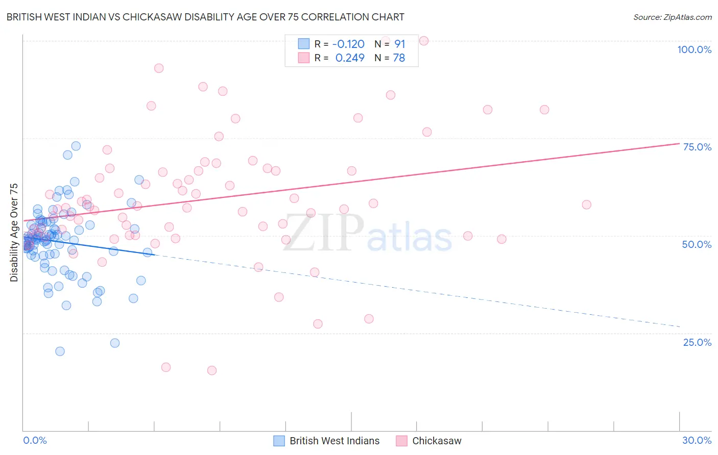 British West Indian vs Chickasaw Disability Age Over 75