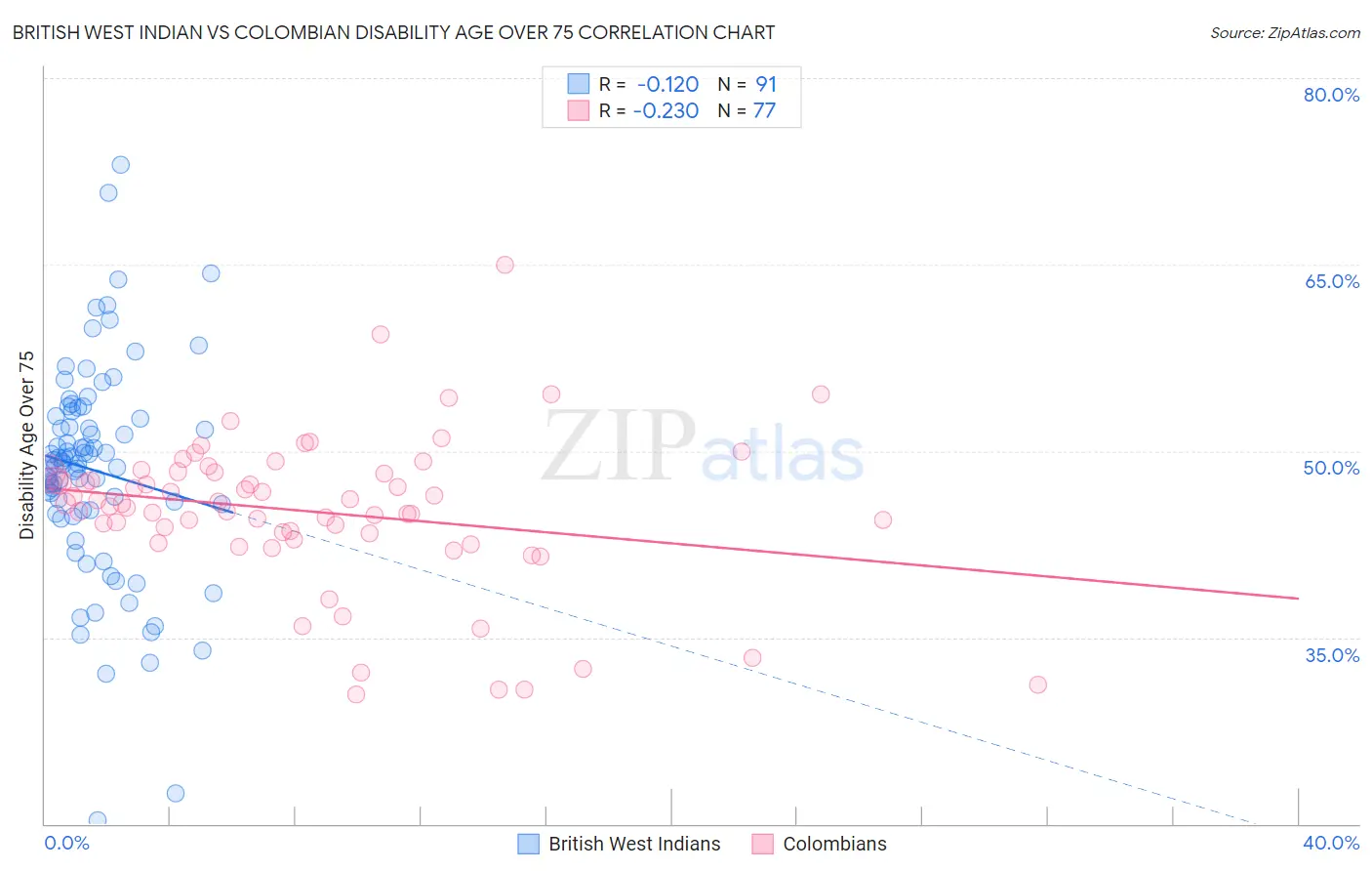 British West Indian vs Colombian Disability Age Over 75