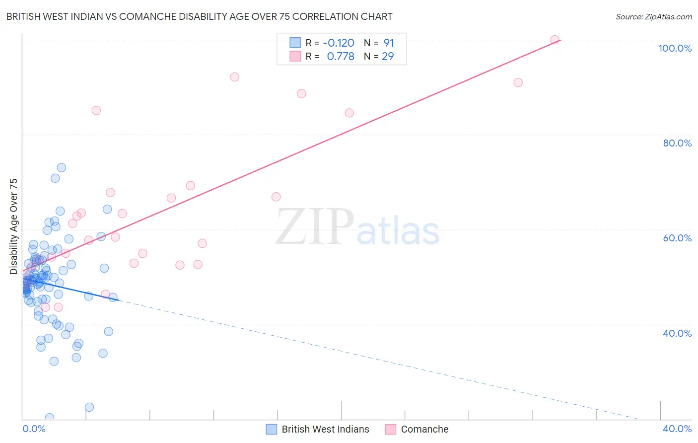 British West Indian vs Comanche Disability Age Over 75
