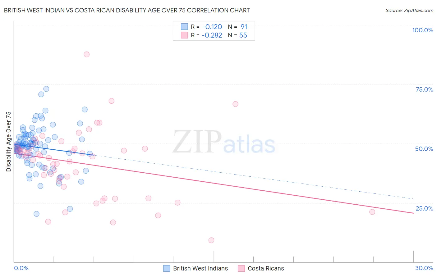 British West Indian vs Costa Rican Disability Age Over 75