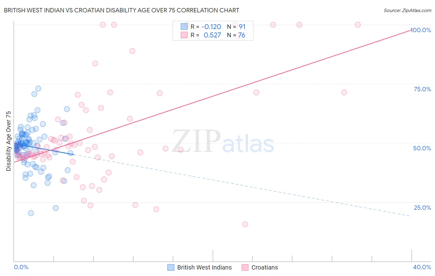 British West Indian vs Croatian Disability Age Over 75