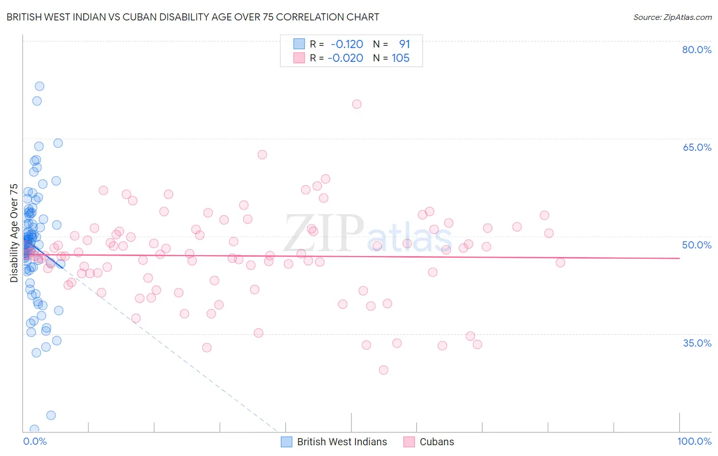 British West Indian vs Cuban Disability Age Over 75