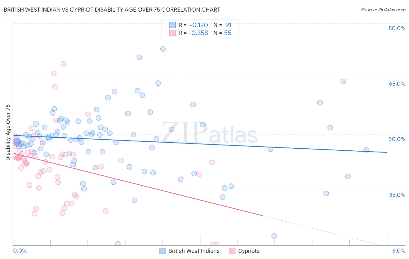 British West Indian vs Cypriot Disability Age Over 75