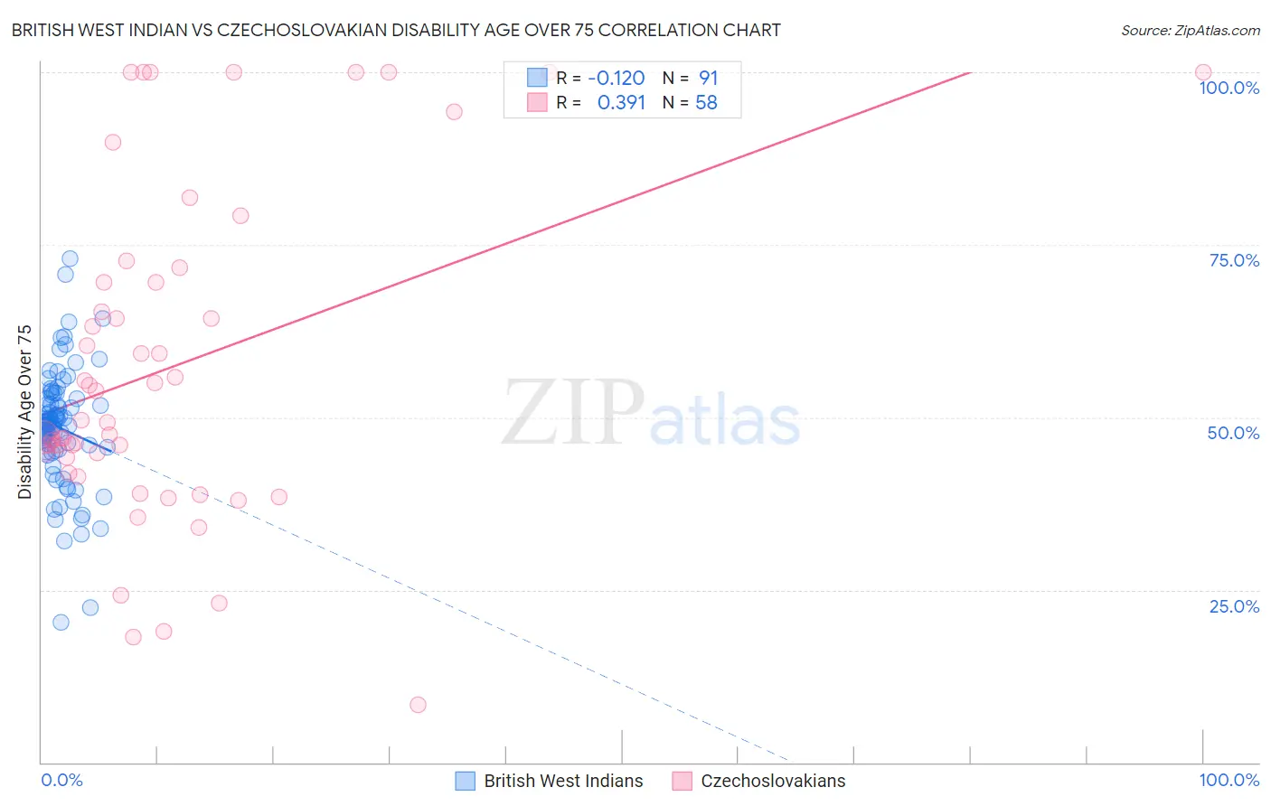 British West Indian vs Czechoslovakian Disability Age Over 75