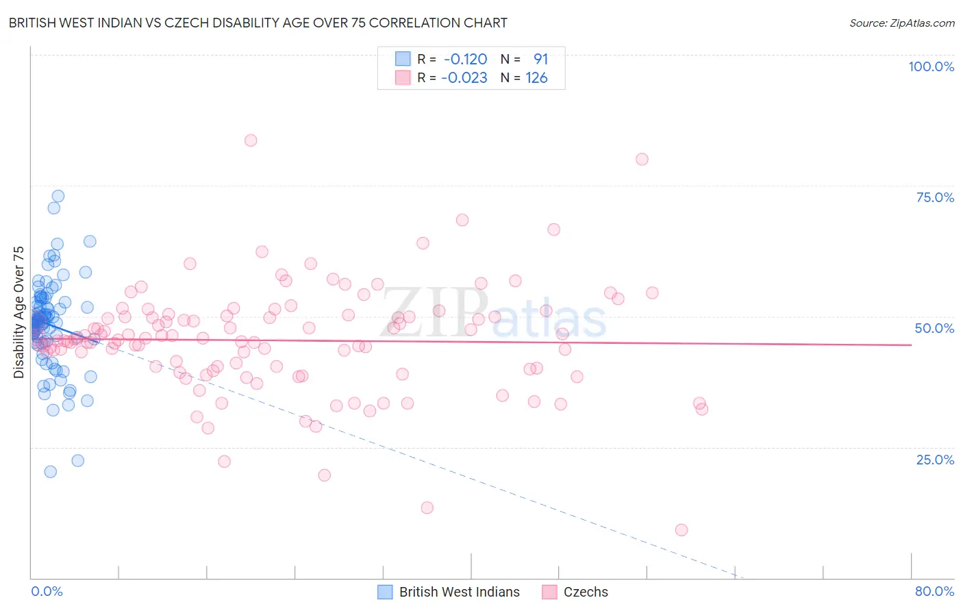 British West Indian vs Czech Disability Age Over 75