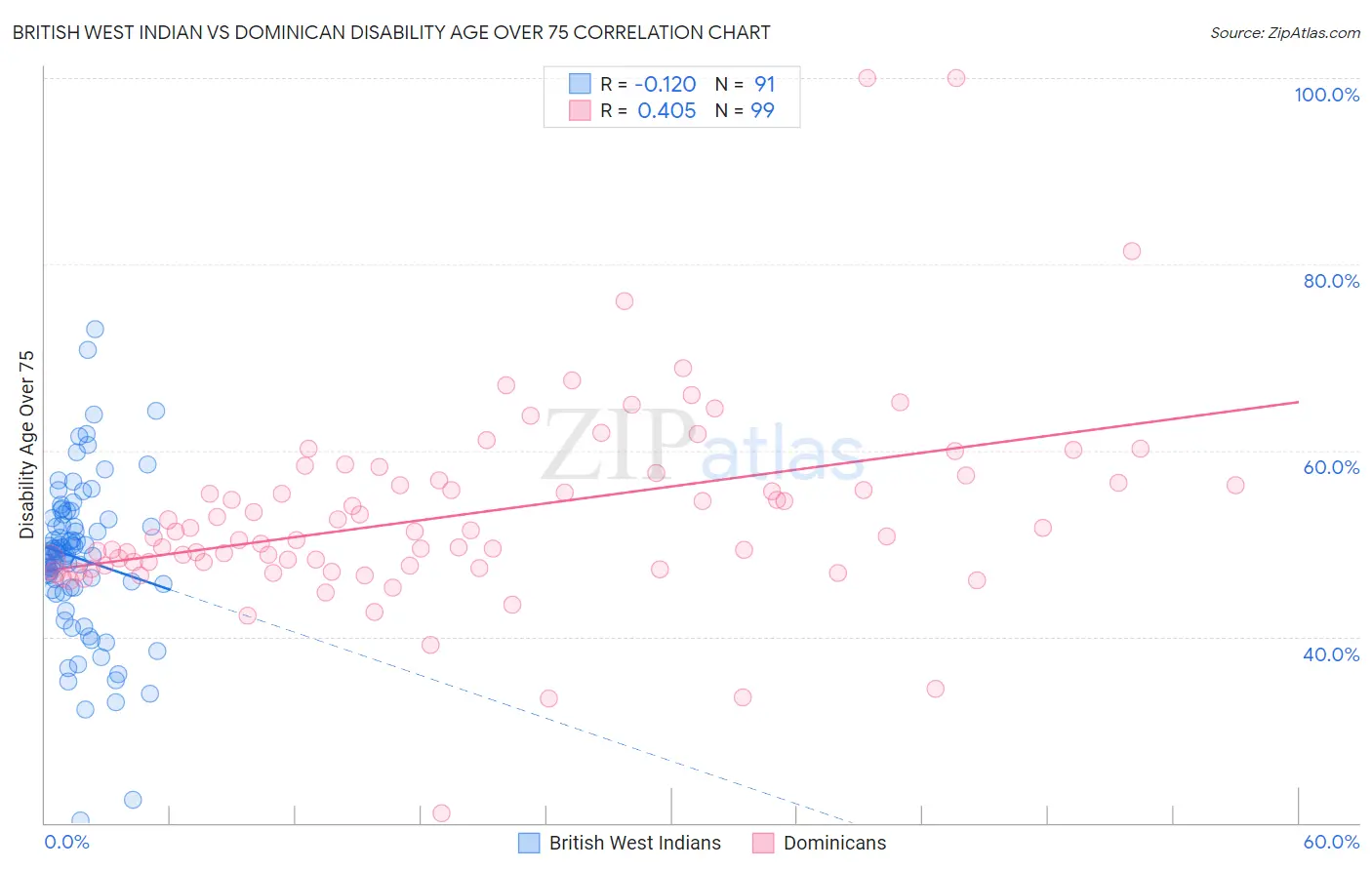 British West Indian vs Dominican Disability Age Over 75