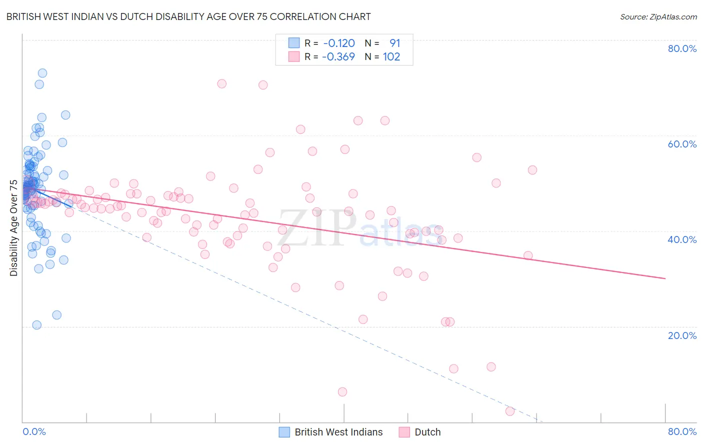 British West Indian vs Dutch Disability Age Over 75
