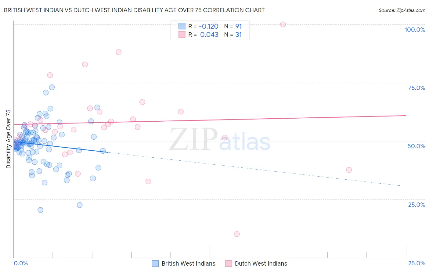 British West Indian vs Dutch West Indian Disability Age Over 75