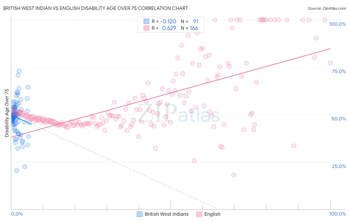 British West Indian vs English Disability Age Over 75