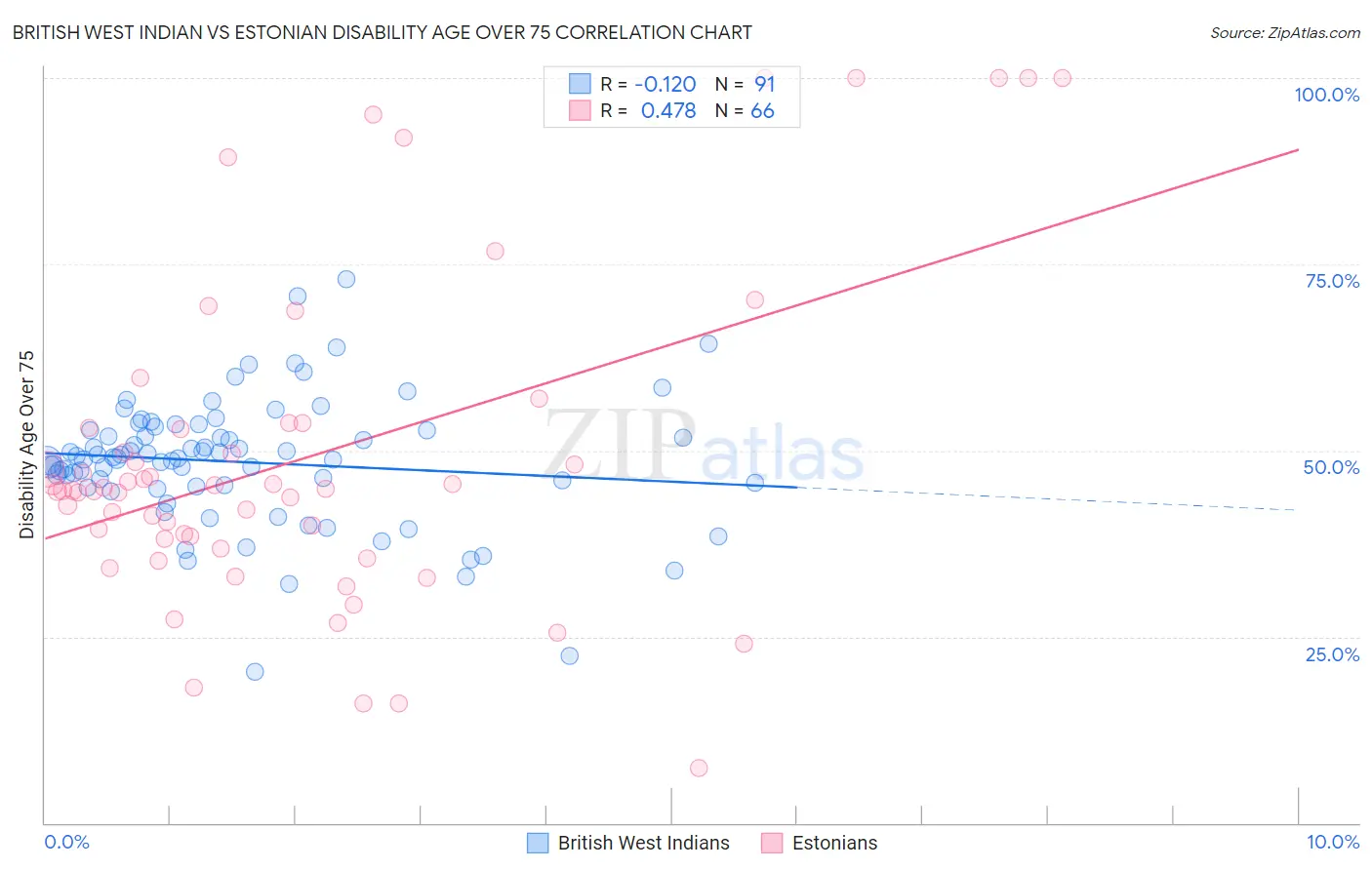 British West Indian vs Estonian Disability Age Over 75