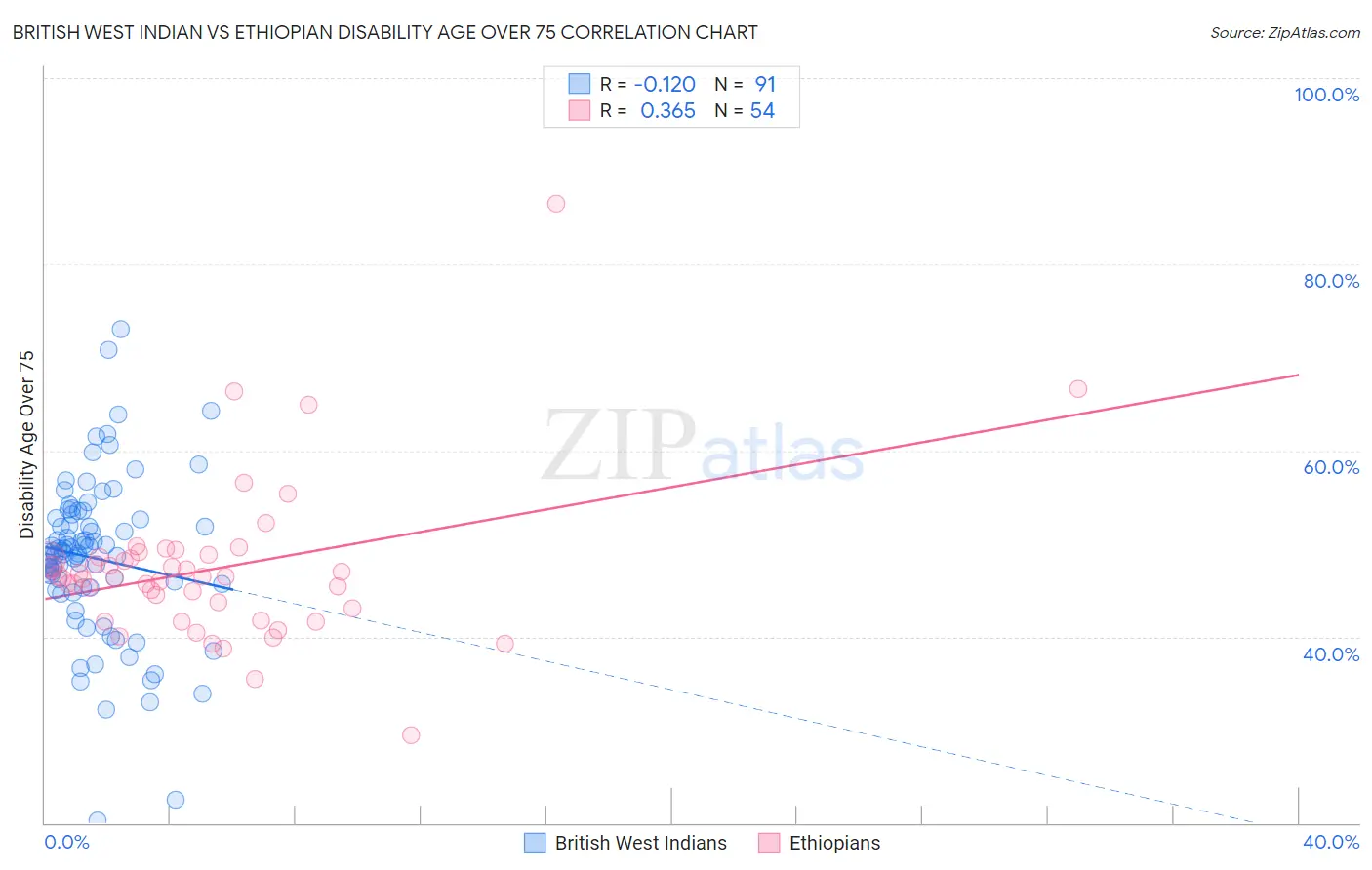 British West Indian vs Ethiopian Disability Age Over 75