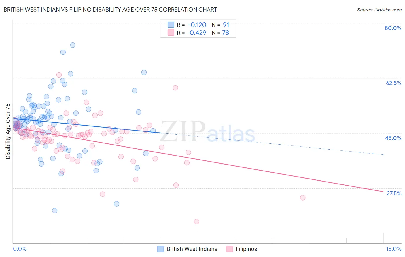 British West Indian vs Filipino Disability Age Over 75