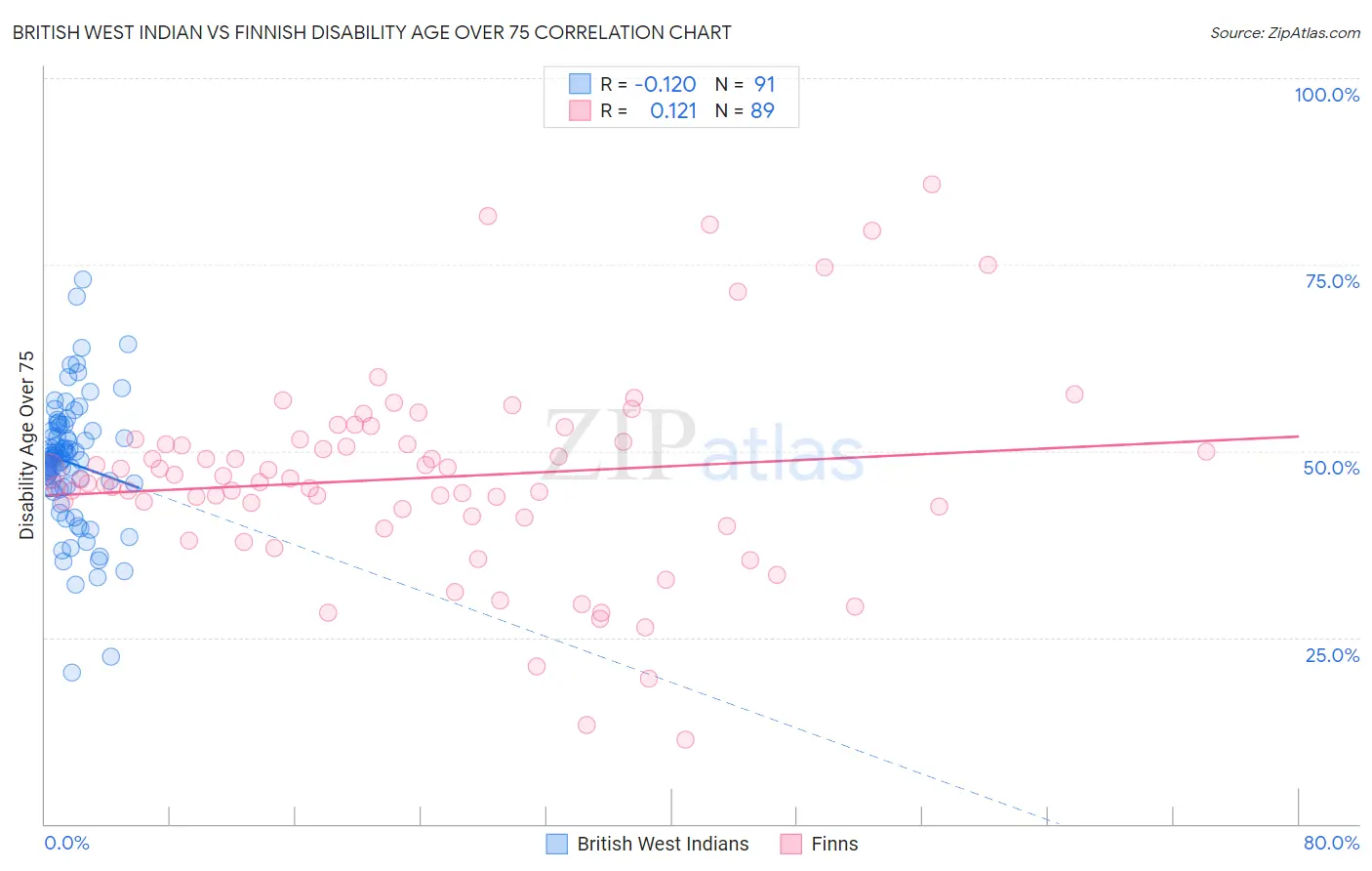 British West Indian vs Finnish Disability Age Over 75
