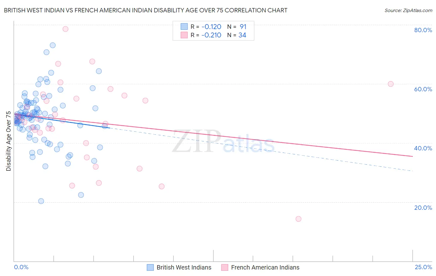British West Indian vs French American Indian Disability Age Over 75
