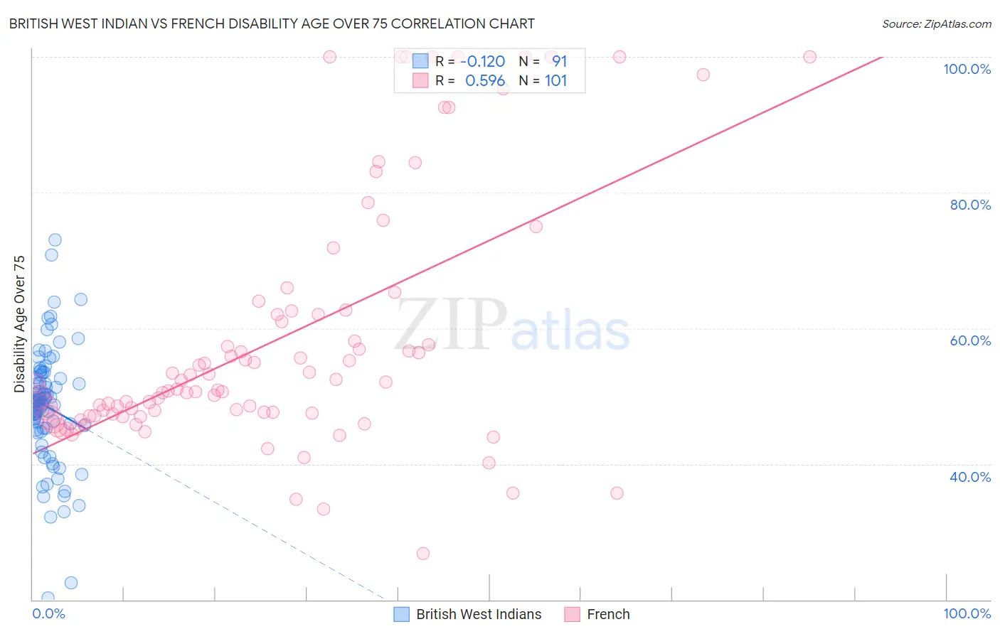 British West Indian vs French Disability Age Over 75