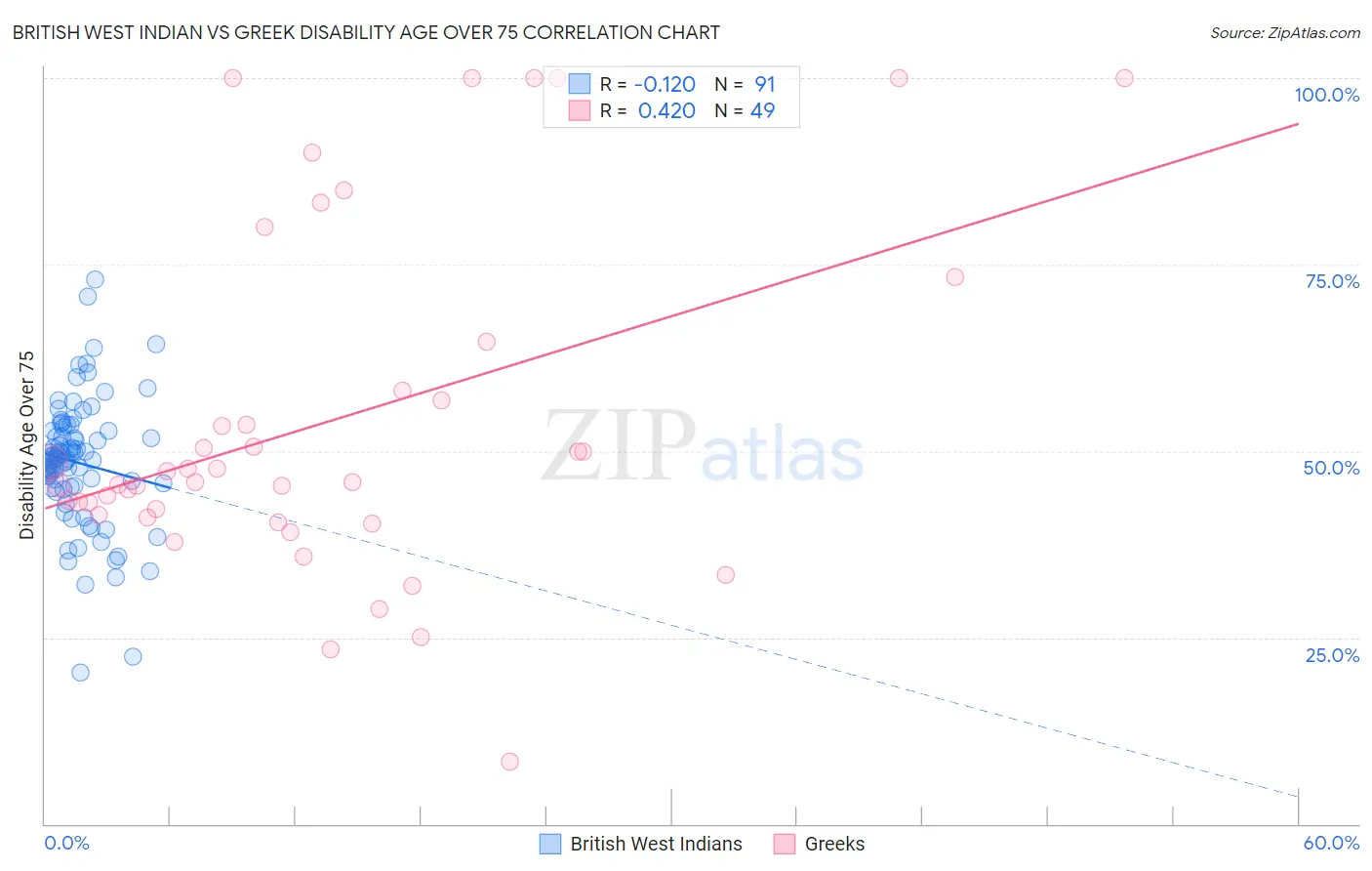 British West Indian vs Greek Disability Age Over 75