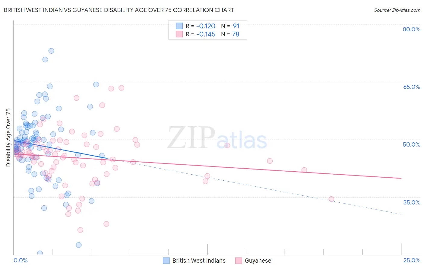 British West Indian vs Guyanese Disability Age Over 75