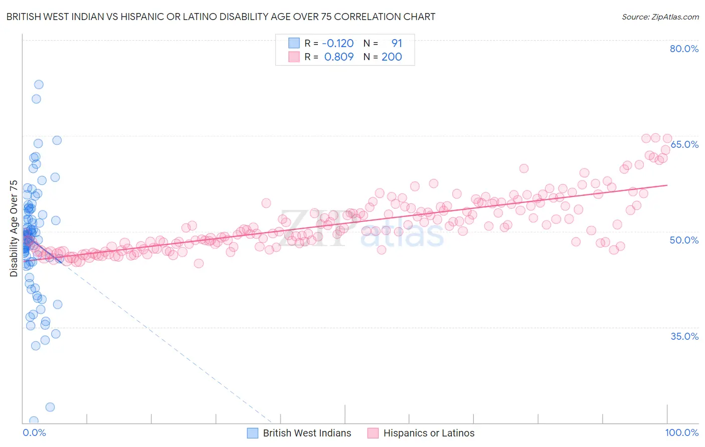 British West Indian vs Hispanic or Latino Disability Age Over 75
