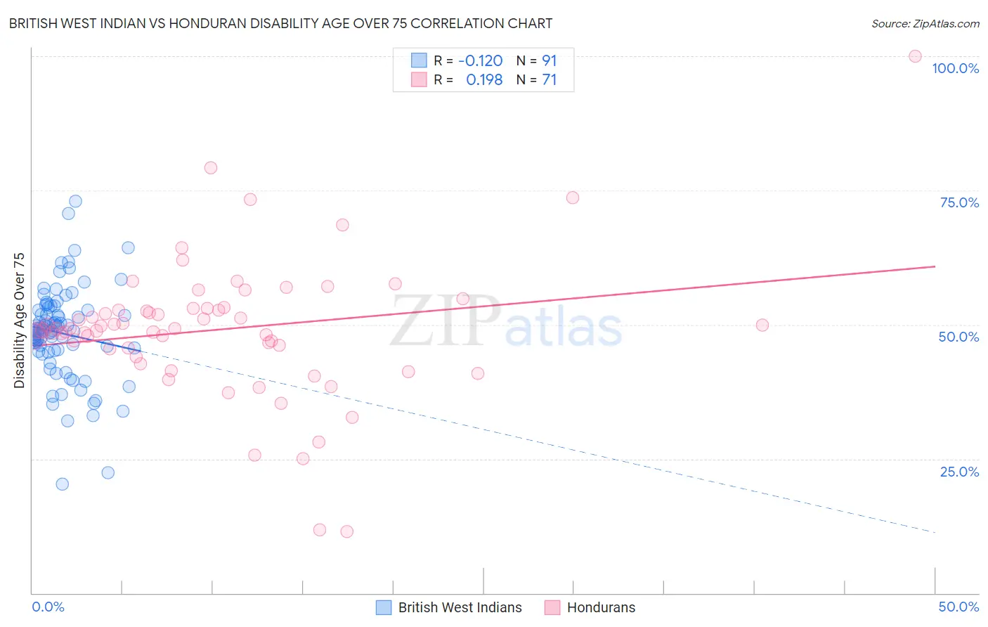 British West Indian vs Honduran Disability Age Over 75