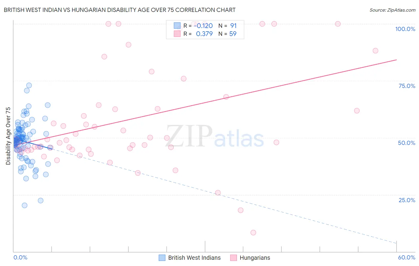 British West Indian vs Hungarian Disability Age Over 75