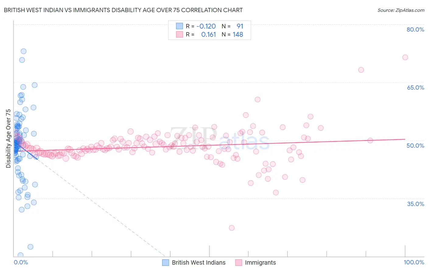 British West Indian vs Immigrants Disability Age Over 75