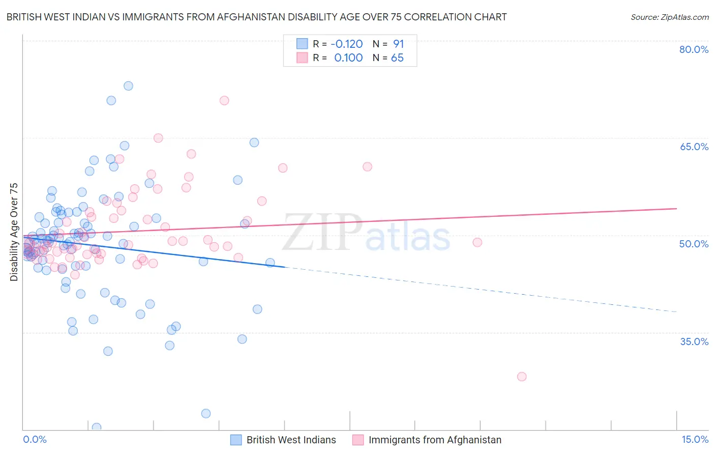 British West Indian vs Immigrants from Afghanistan Disability Age Over 75