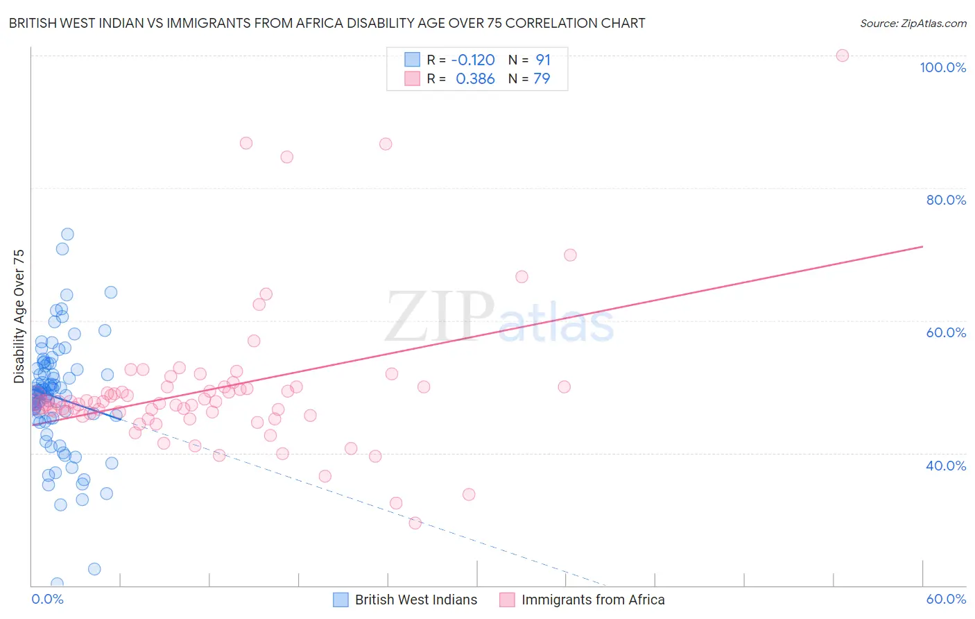 British West Indian vs Immigrants from Africa Disability Age Over 75